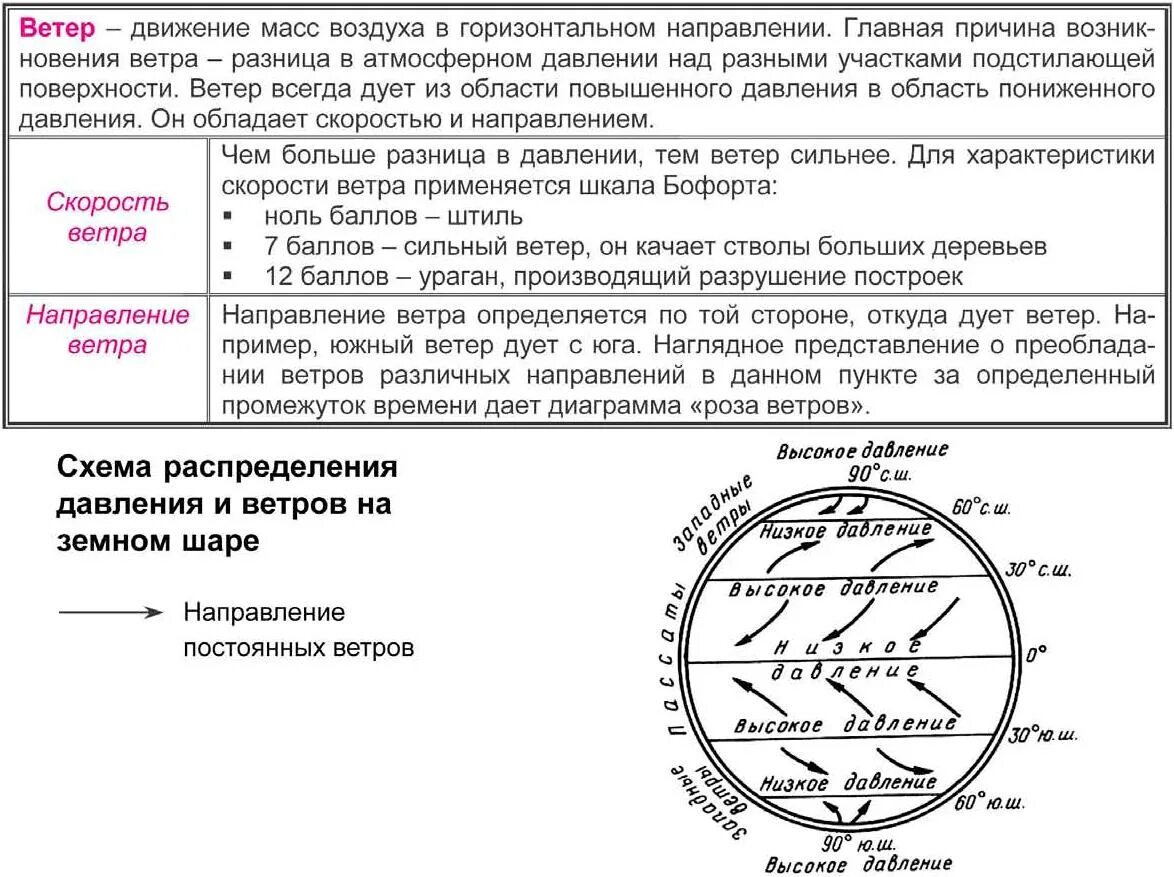 Ветер дует из областей высокого давления в