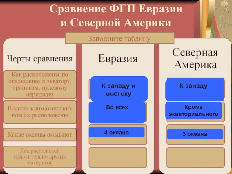 Черты различия евразии и северной америки. Сравнительная таблица Евразии и Северной Америки. Сравнение Евразии и Северной Америки таблица. Сравнение Евразии и Северной Америки. Сходства и различия Северной Америки и Евразии.