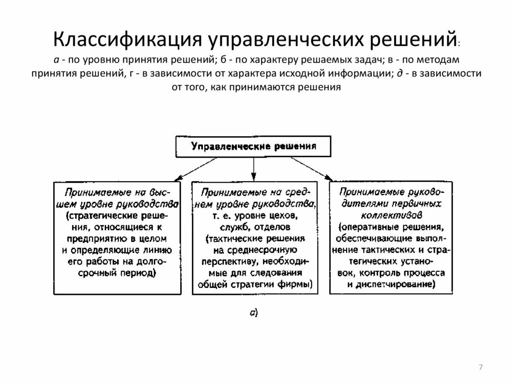 Расписать уровни принятия управленческих решений:. Расписать уровни принятия управленческих решений первый уровень. Расписать уровни принятия управленческих решений третий уровень. По уровню принятия различают управленческие решения.