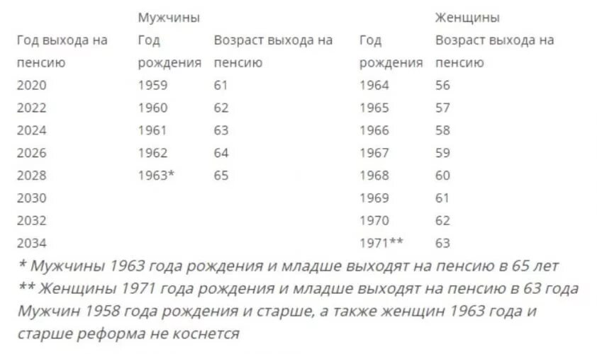 Мужчины 1959 года рождения. Таблица пенсионного возраста для женщин 1966 года. В каком году на пенсию женщине 1966 года рождения. Пенсия таблица выхода на пенсию для женщин. Таблица выхода на пенсию женщин 1966 года рождения.