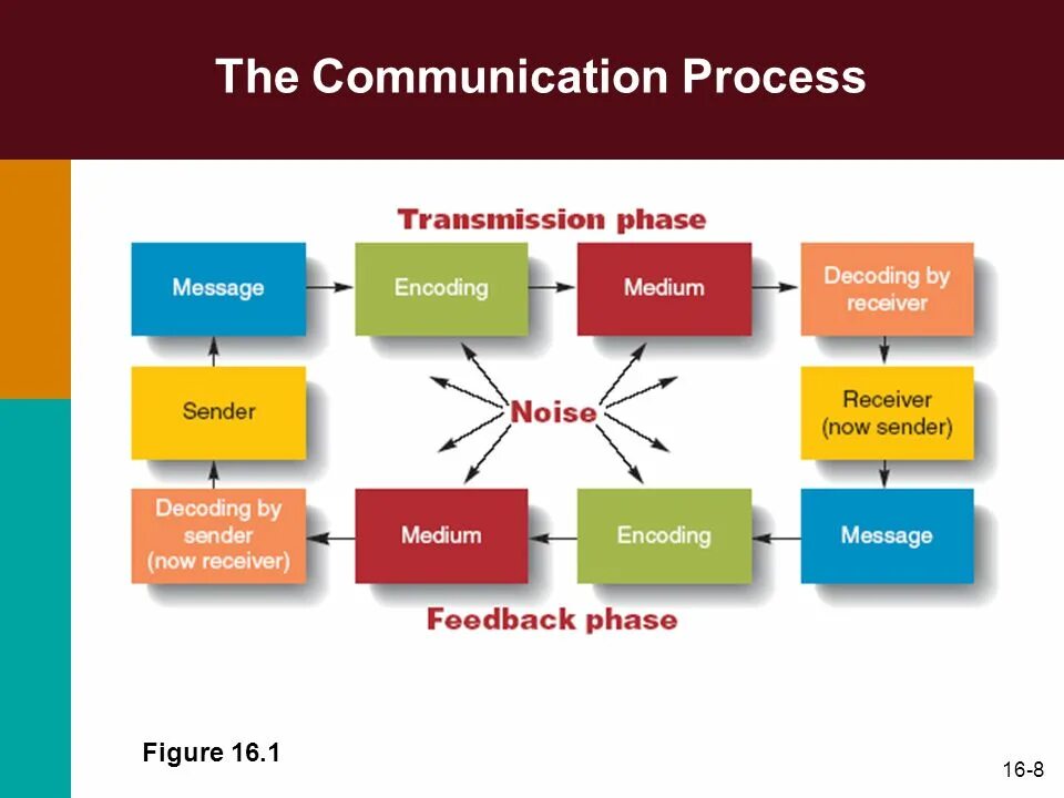 A scheme of the process of communication. Types of business communication. Forms of business communication ppt. Pcm модель коммуникации. Process communicate.