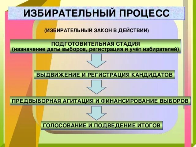 Демократические выборы презентация 11 класс. Этапы избирательного процесса Обществознание. Демократический избирательный процесс. Избирательный процесс в демократическом обществе. Избирательный процесс презентация.