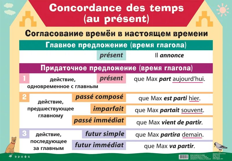 Глагол est. Согласование времен во французском языке таблица. Таблица времен французского языка. Времена во французском языке. Французские времена таблица.