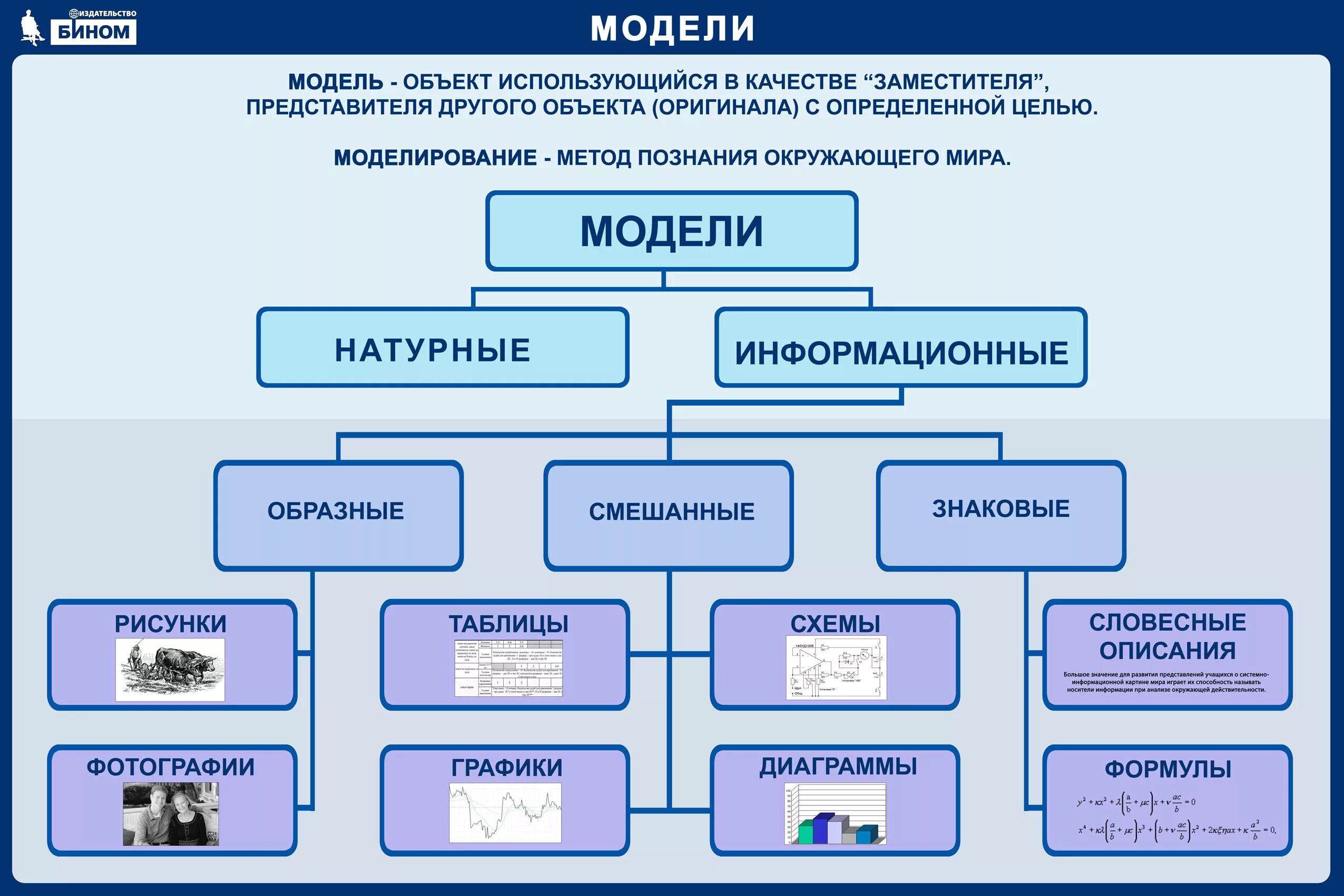 В каких классах есть технология. Модель это в информатике. Примеры моделей в информатике. Информационное моделирование. Примеры моделирования в информатике.