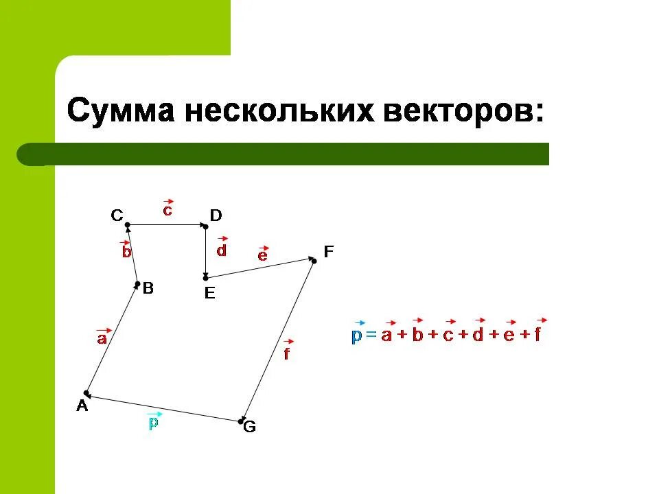 Сумма нескольких векторов. Вектор суммы нескольких векторов. Сумма нескольких векторов теорема. Сумма нескольких векторов 9 класс.