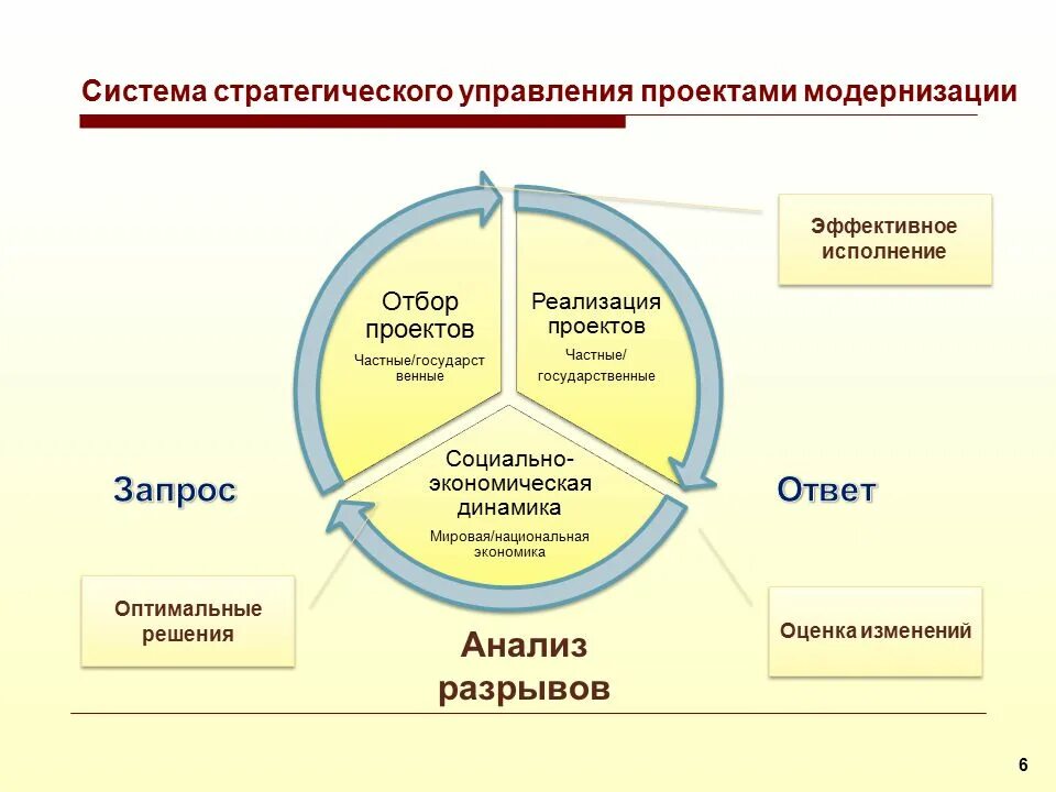 Управление проектным бизнесом. Стратегическая система управления проектами. Механизмы управления проектами. Разработка стратегии управления проектами в организации.. Системы стратегического управления проектами в компании.