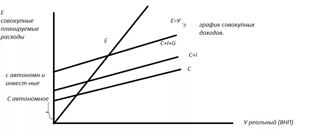 Совокупные планируемые расходы. Совокупные расходы график. График планируемых расходов. Совокупные расходы на графике. Реальный совокупный доход