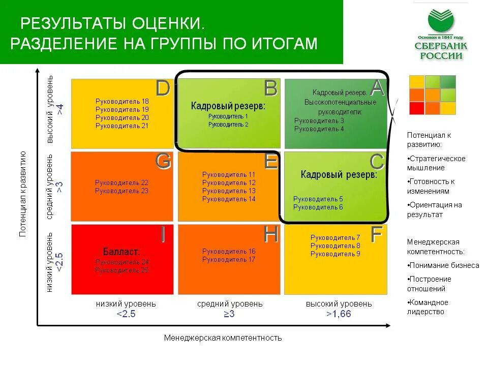 Название уровней групп. Матрица оценки компетенций персонала. Оценка и развитие персонала. Матрица эффективность потенциал. Матрица оценки эффективности.