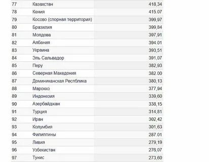 Рейтинг казахстана