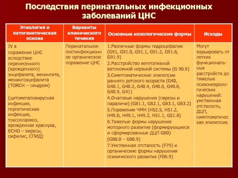 Классификация последствий перинатального поражения ЦНС. Признаки поражения ЦНС при инфекционном процессе у новорожденных. Перинатальная патология ЦНС классификация. Перинатальные поражения классификация. Последствия органического поражения