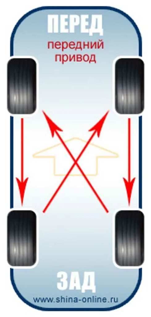 Схема перестановки колес на переднеприводном автомобиле 4 колеса. Схема перестановки колес на переднеприводном автомобиле. Схема замены колёс для равномерного износа. Схема замены колес местами полный привод. Ротация колес