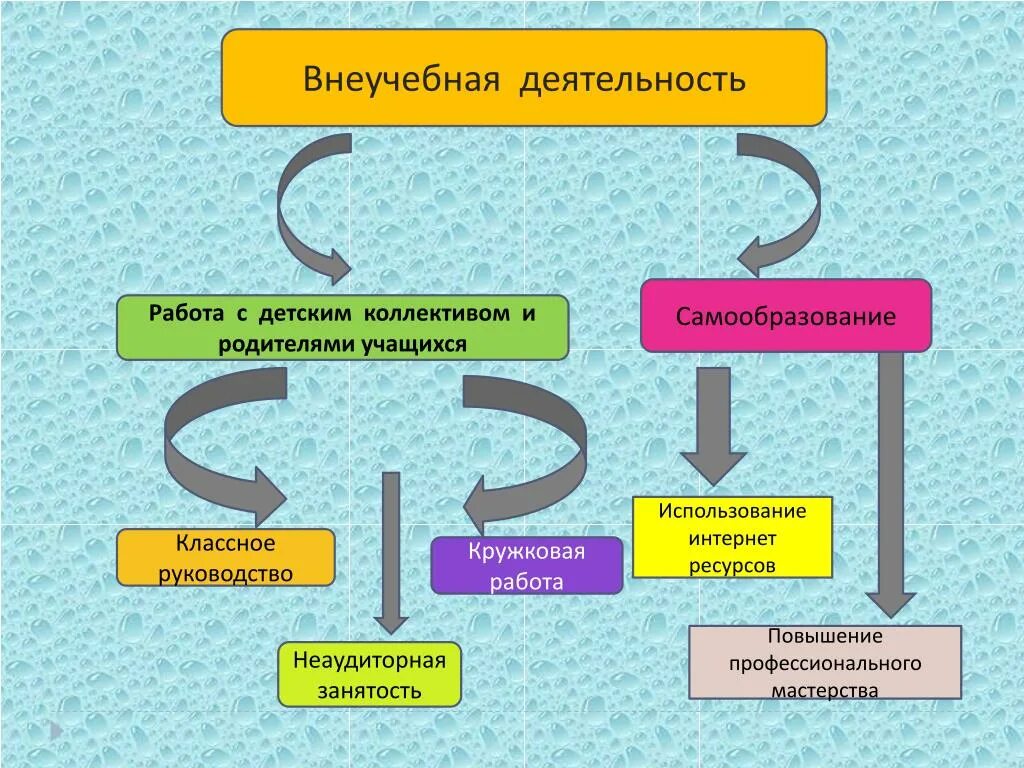 Какие деятельность работы делают. Внеучебная деятельность. Понятие внеучебная деятельность. Внеучебная деятельность учителя. Внеучебная работа.