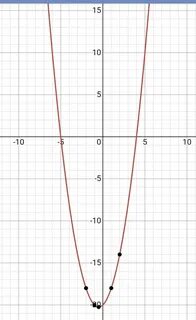 Парабола координаты вершин ось симметрии параболы