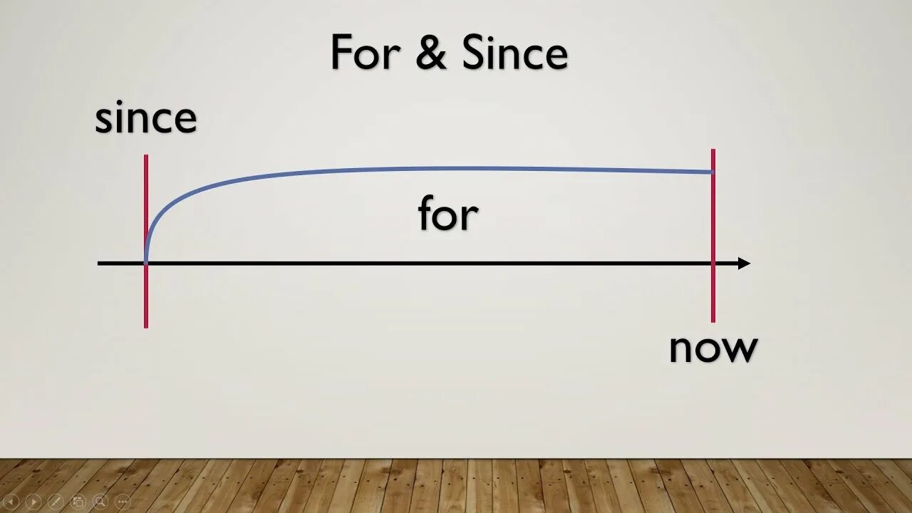 Разница в for and since. For since правило. Разница since и for в present perfect. Разница между since и for в английском языке.