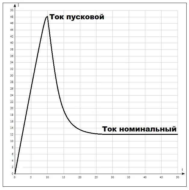 График пусковых токов асинхронного двигателя. Пусковой ток электродвигателя график. Пусковой ток асинхронного двигателя. Пусковой и Номинальный ток электродвигателя.