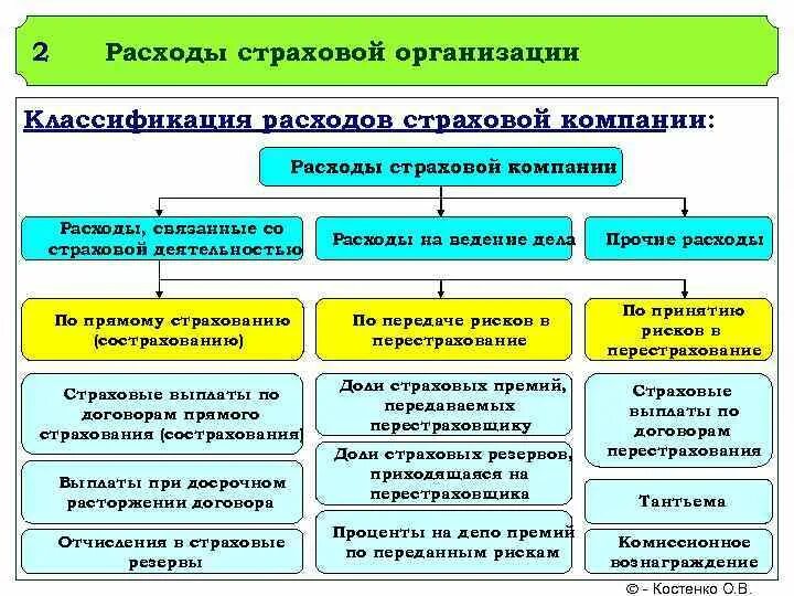 Расходы страховой организации. Состав расходов страховщика. Доходы и расходы страховой организации. Доход расход страхования.