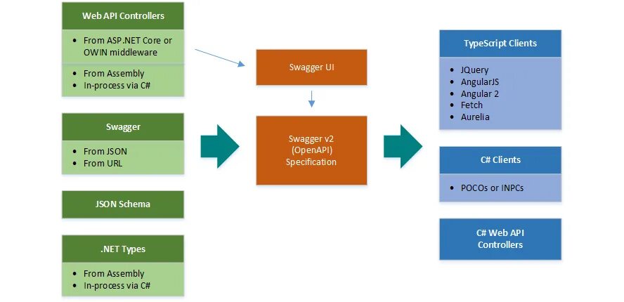 Asp core авторизация. OPENAPI спецификация. Web API C# Swagger. Swagger схема ресурса. Структура webapi на go.