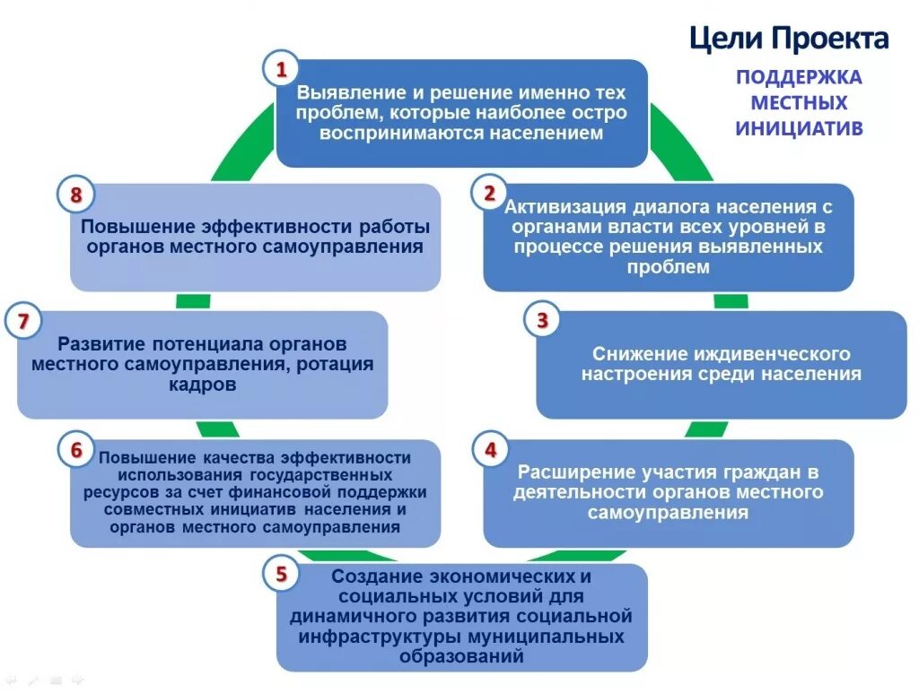 Образование инициативной группы. Цель проекта ППМИ. Цель инициативных проектов. Проект по поддержке местных инициатив (ППМИ). Проекты ППМИ.