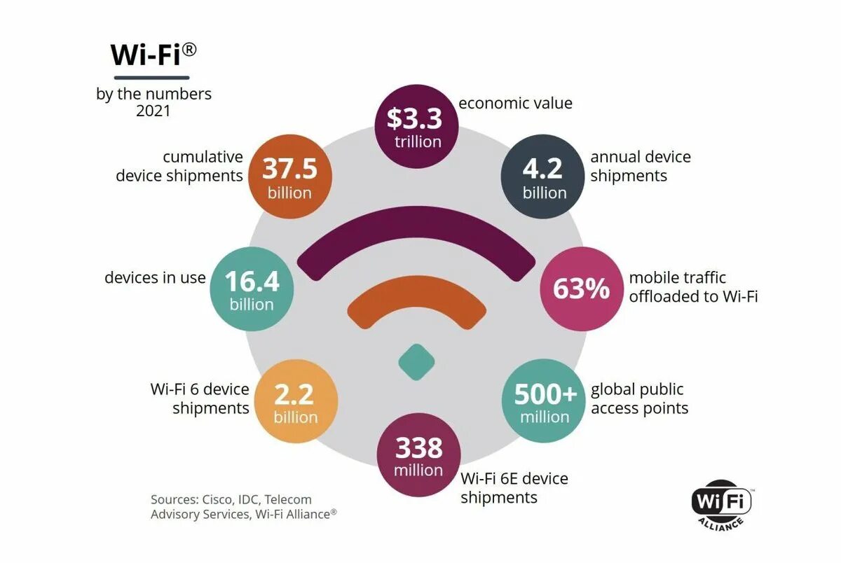Marketing wifi. Wifi маркетинг. wi-fi alliance. wifi number. рынок род фай.