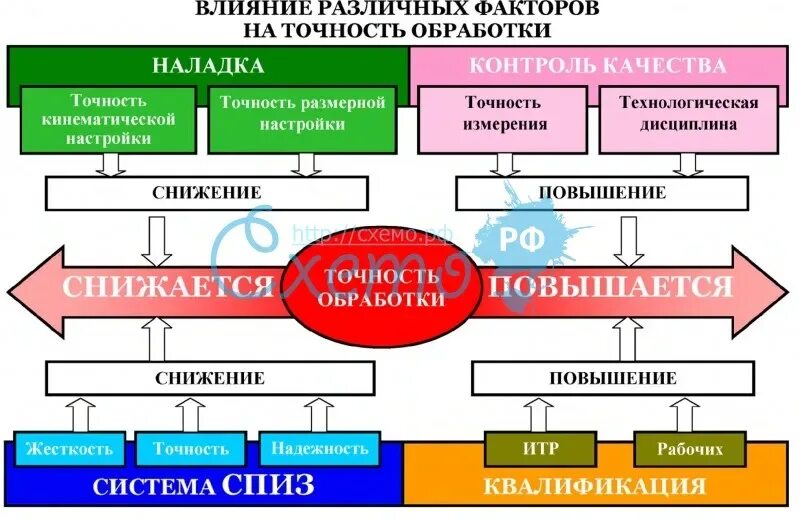 Точность воздействия. Факторы влияющие на точность. Факторы влияющие на точность обработки. Факторы, определяющие точность обработки. Факторы влияющие на точность механической обработки.