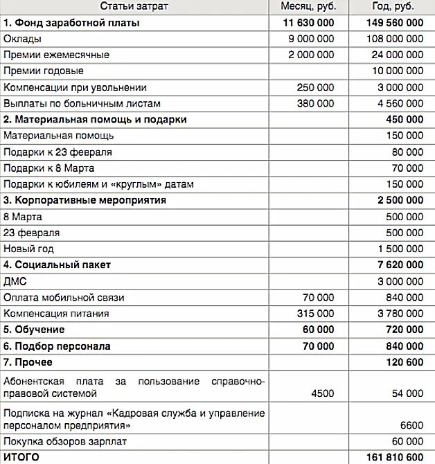 Образец бюджета расходов. Таблица затраты на персонал организации. Бюджет расходов на персонал образец. Бюджет компании по статьям расходов. Бюджет отдела персонала на год образец в excel.