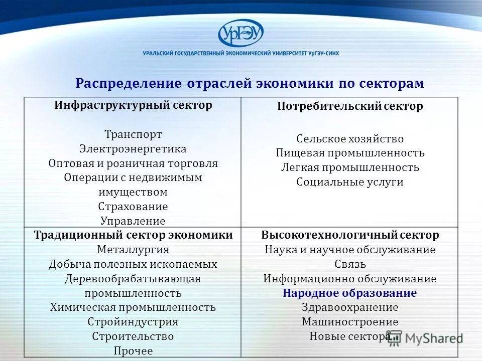 Распределите отрасли по 3 звеньям апк. Распределите отрасли. Металлоемкость отрасли. Распределите отрасли. Распределите отрасли химической промышленности по группам.