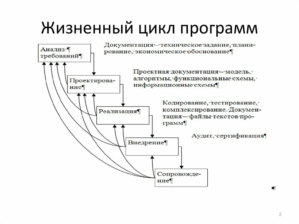 Документы создания программного продукта. Фазы жизненного цикла программы. Жизненный цикл программного обеспечения. Этапы жизненного цикла программного обеспечения. Перечислите этапы жизненного цикла программного обеспечения.