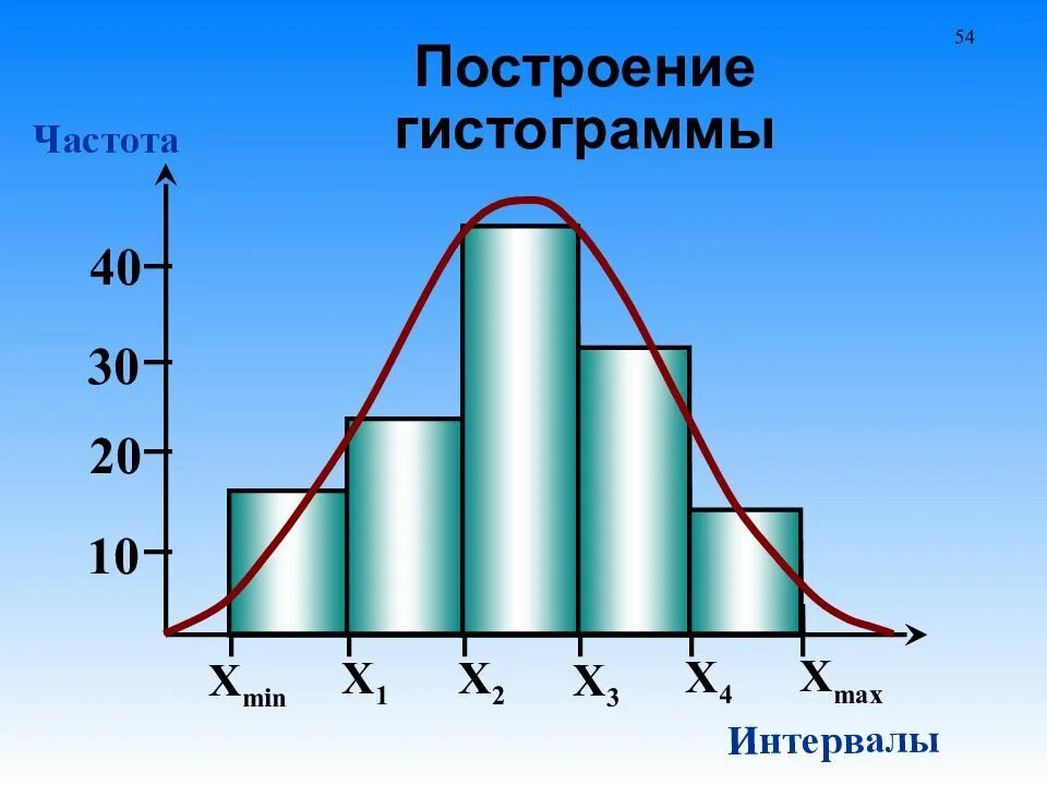 Теория гистограммы. Гистограмма. построение гистограммы. как построить гистограмму. правила построения гистограммы.