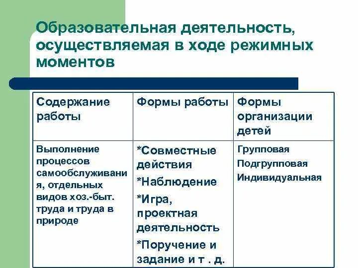 Образовательная деятельность в ходе режимных моментов. Образовательная деятельность детей в ходе режимных моментов. Формы режимных моментов. Формы работы образовательной деятельности в режимных моментах.