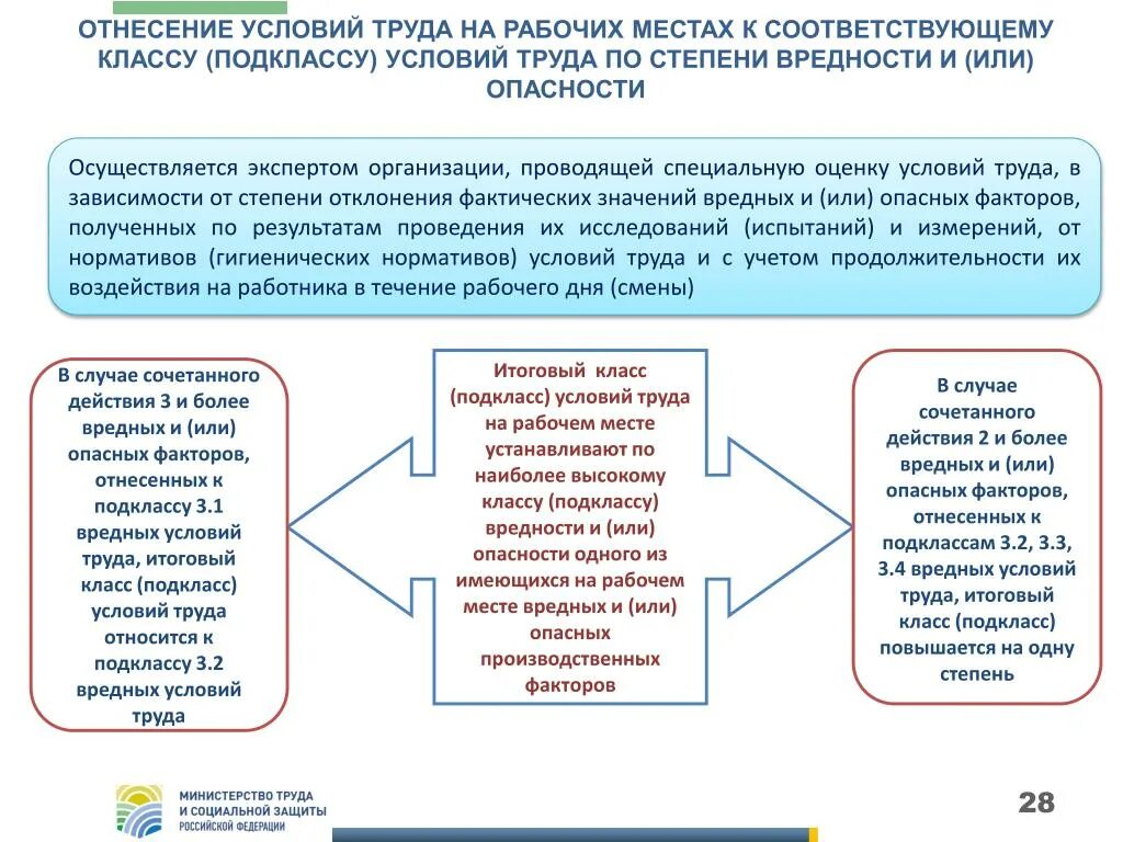 3 Класс вредные условия труда степени. Как устанавливается класс условий труда. К какому классу относятся опасные условия труда:. Подкласс 3.3 класса условий труда вредный. Вредные условия 3.3