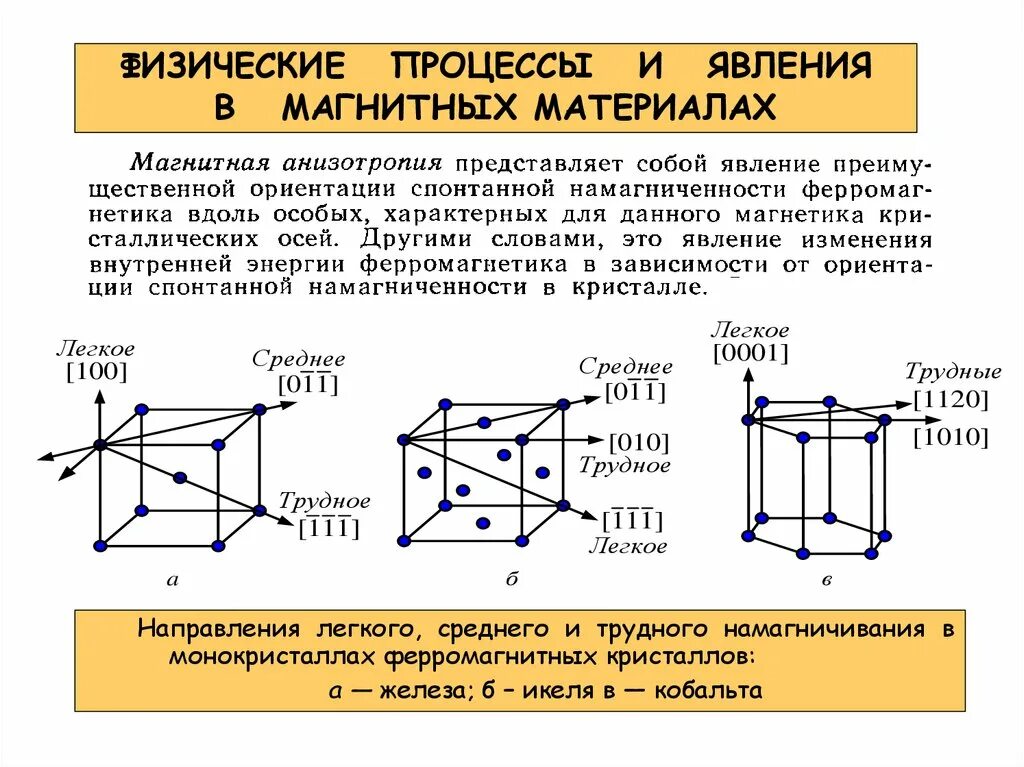 Физические процессы в технике. Физические процессы. Анизотропия намагничивания. Кривые намагничивания для монокристалла железа. Монокристаллы магнитомягких ферритов.