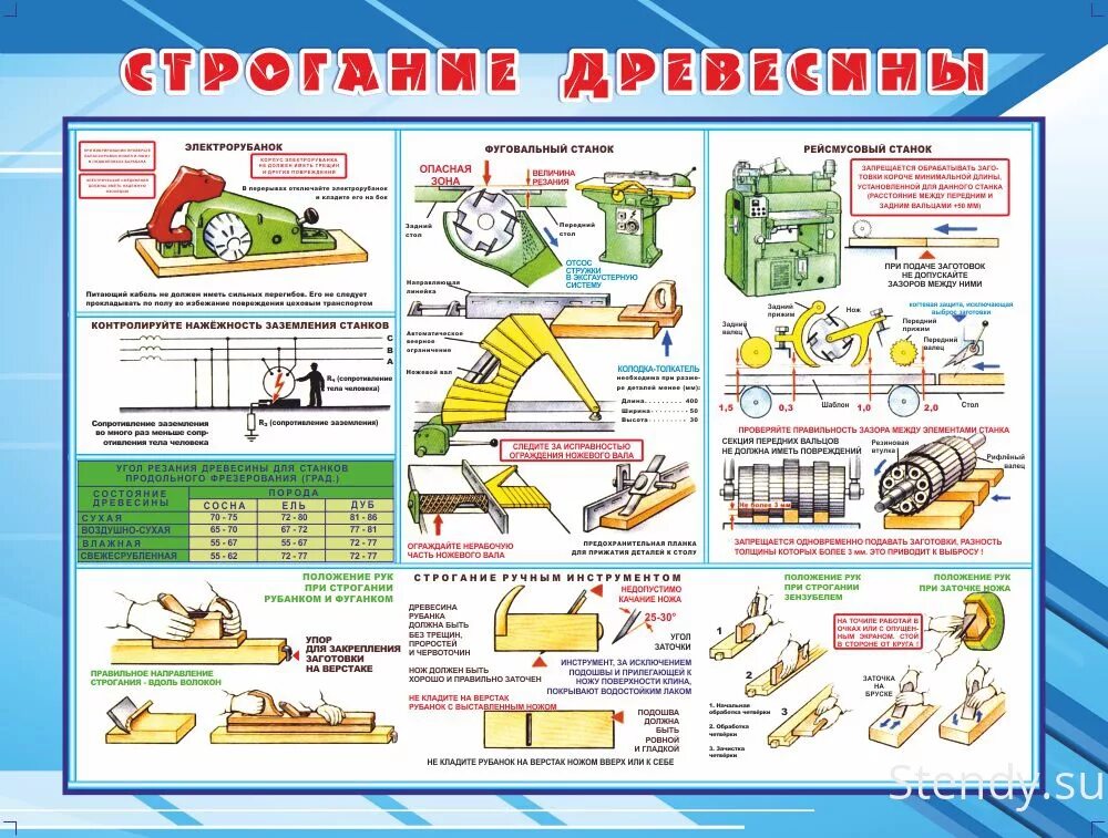 Техника безопасности на технологии. Плакаты для кабинета труда. Плакаты для кабинета технологии. Плакат строгание древесины. Стенд в кабинет труда.