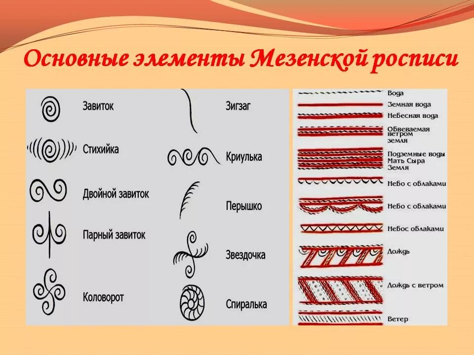 Символ земли в мезенской росписи. Название элементов мезенской росписи. Знаки на полях в русском языке