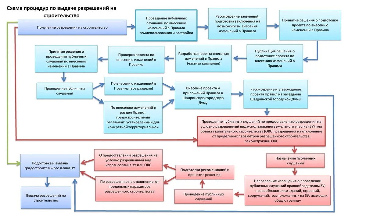 Схема этапов строительства объекта капитального строительства. Этапы получения разрешения на строительство. Схема для разрешения на строительство. Схема получения разрешения на строительство объекта.