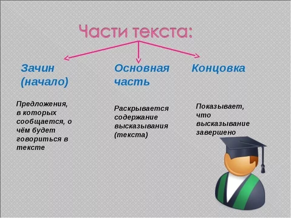 Как называются части текста 2 класс. Что такое основная часть текста. Части текста 3 класс. Три основные части текста.