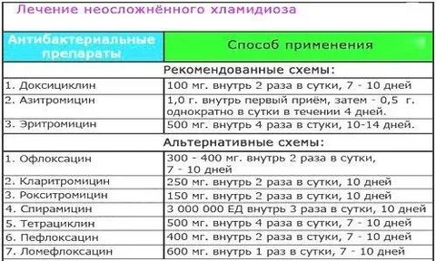 Эффективное лечение уреаплазмы у женщин препараты