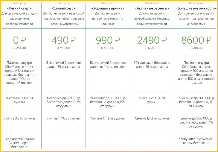 Сбербанк тарифы для ИП легкий старт. Тарифы Сбербанка для ИП В 2020 году. Расчетно-кассовое обслуживание Сбербанк тарифы. Расчетно-кассовое обслуживание Сбербанк тарифы для ИП. Сбербанк бизнес тариф легкий