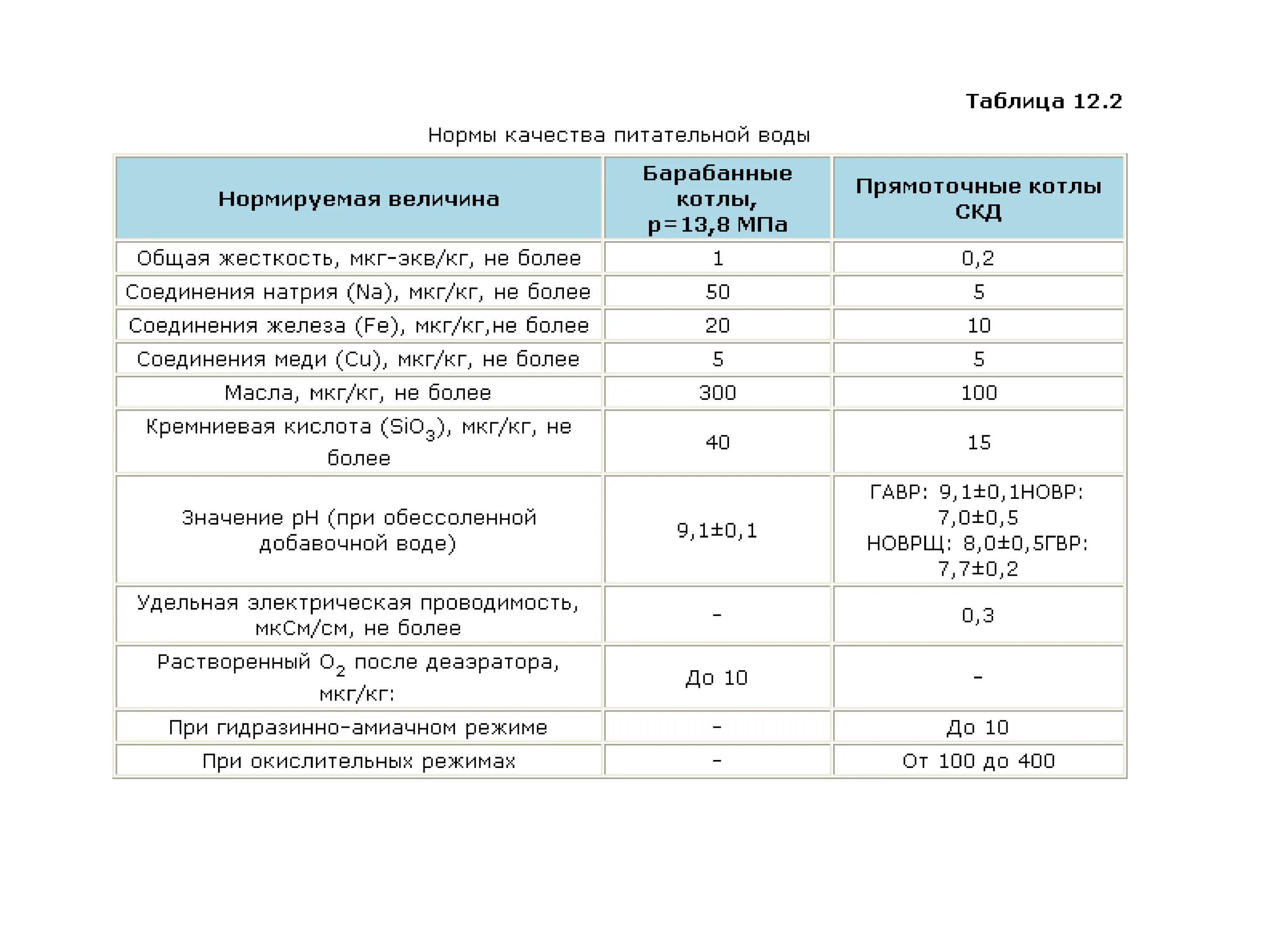 Норма жесткости котловой воды. Норма жесткости питательной воды паровых котлов. Нормы жесткости воды для водогрейных котлов. Норматив жесткости воды для парового котла.