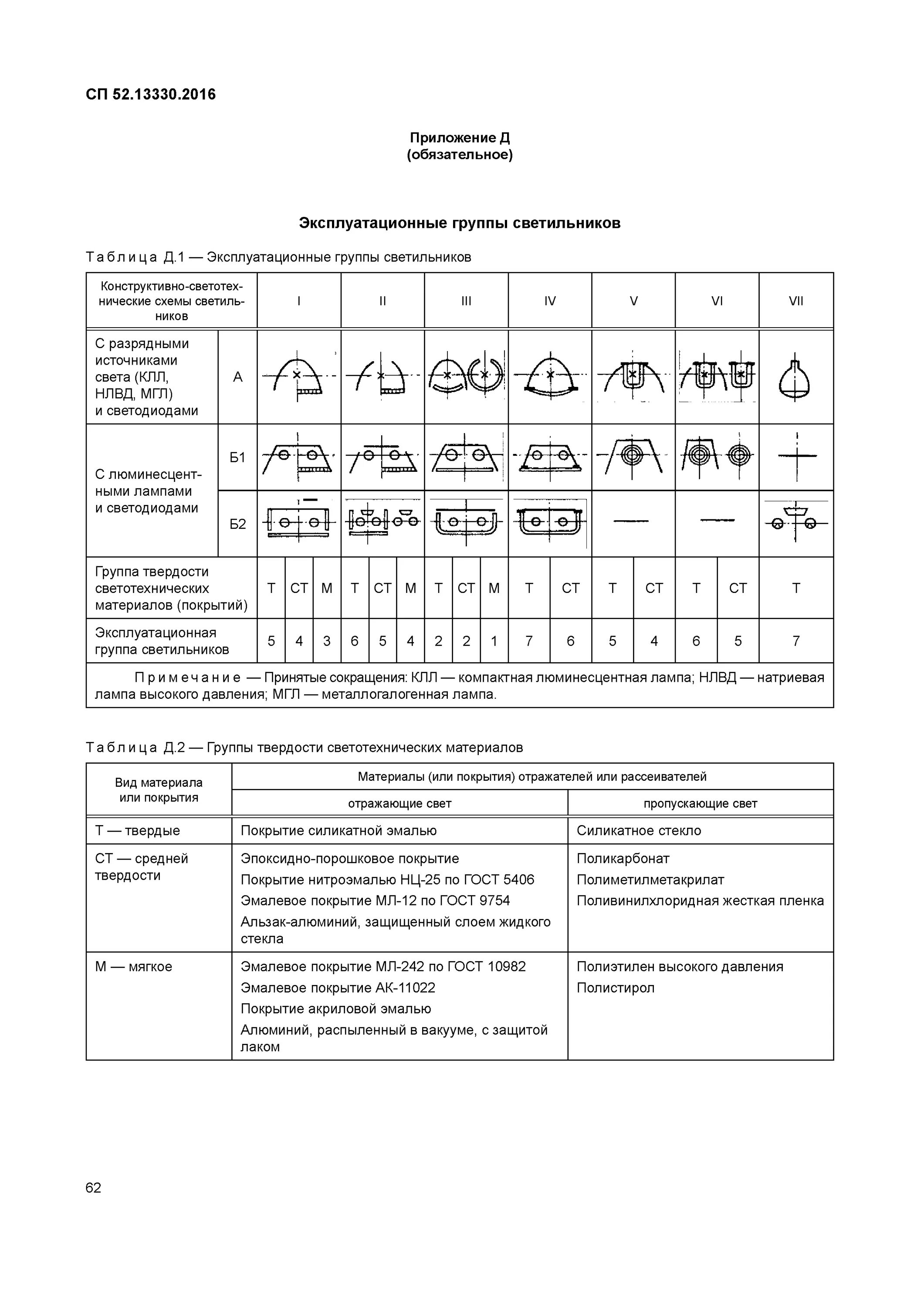 СП 52.13330.2016 «СНИП 23-05-95* естественное и искусственное освещение». СП 52.13330.2016 естественное и искусственное.... Разряд зрительных работ СП 52.13330.2016 таблица. СП 52.13330.2016 естественное и искусственное освещение.