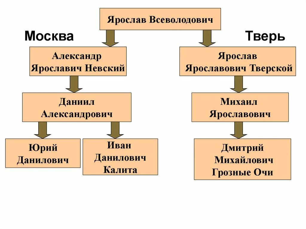 Усиление Московского княжества. Укрепление Московского княжества. Усиление Московского княжества в XIV веке. Усиление московского княжества 6 класс краткое содержание