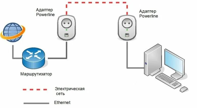 Интернет через электричество