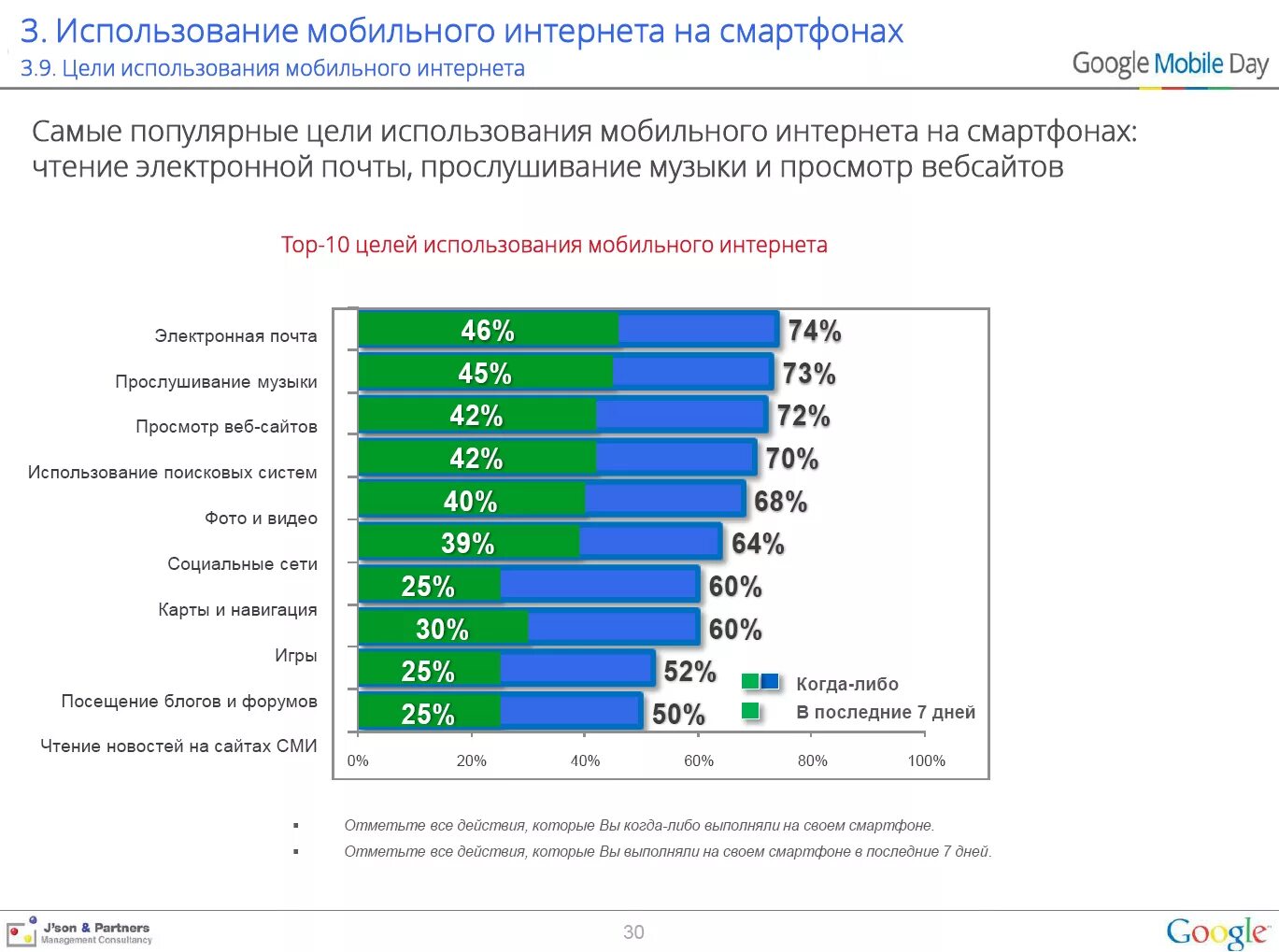 Топ мобильного интернета