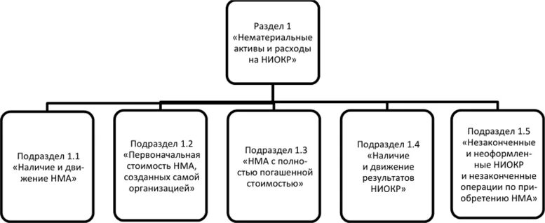 Коэффициенты нематериальных активов. Нематериальные Активы и расходы на НИОКР что это. НМА И НИОКР различия. Наличие и движение нематериальных активов. Разница между НМА И НИОКР.