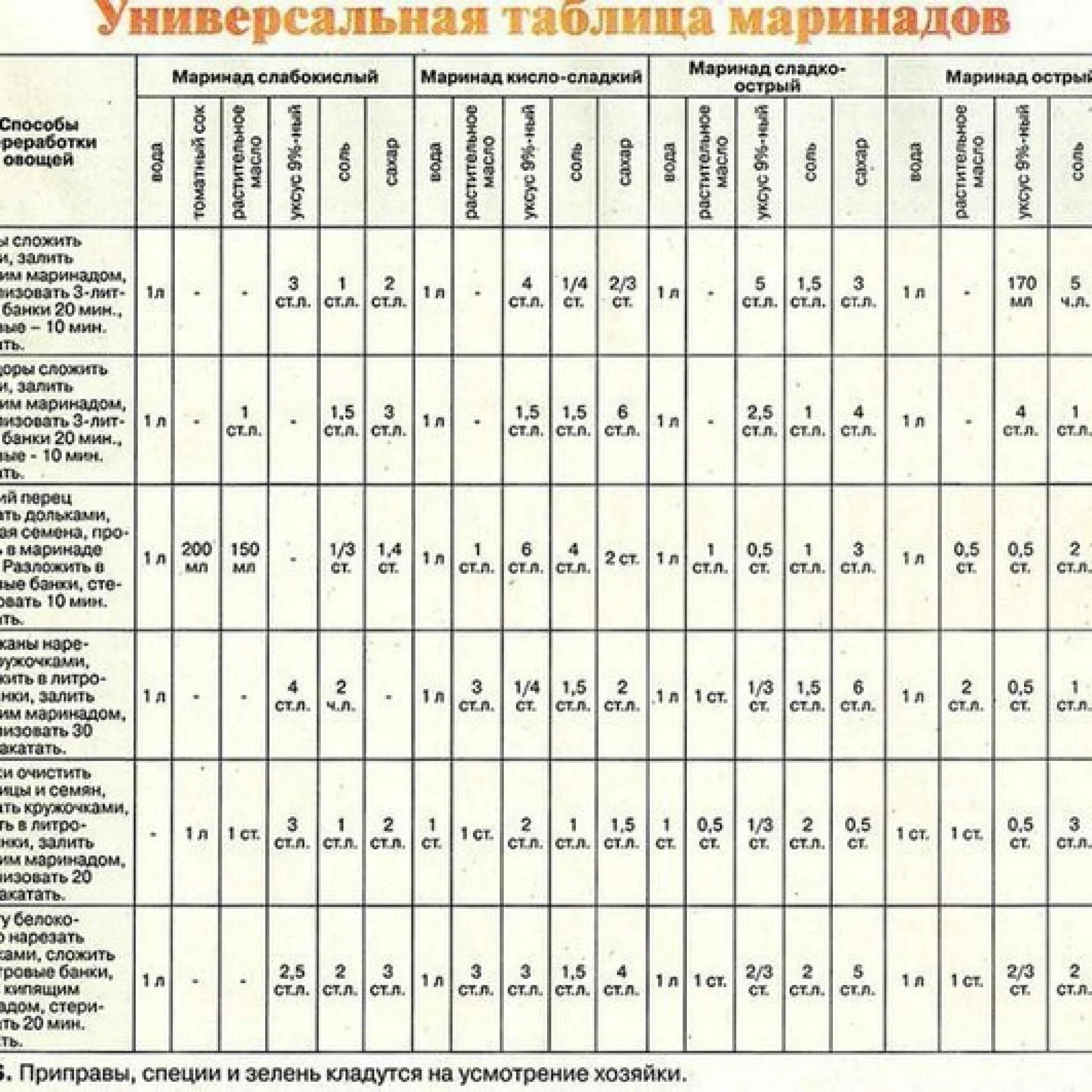 Уксуса на 1 литровую банку огурцов. Универсальная таблица маринадов для огурцов. Таблица маринадов для огурцов на 3 литровую банку. Универсальная таблица маринадов для консервации овощей. Таблица маринадов для консервации овощей с уксусом.