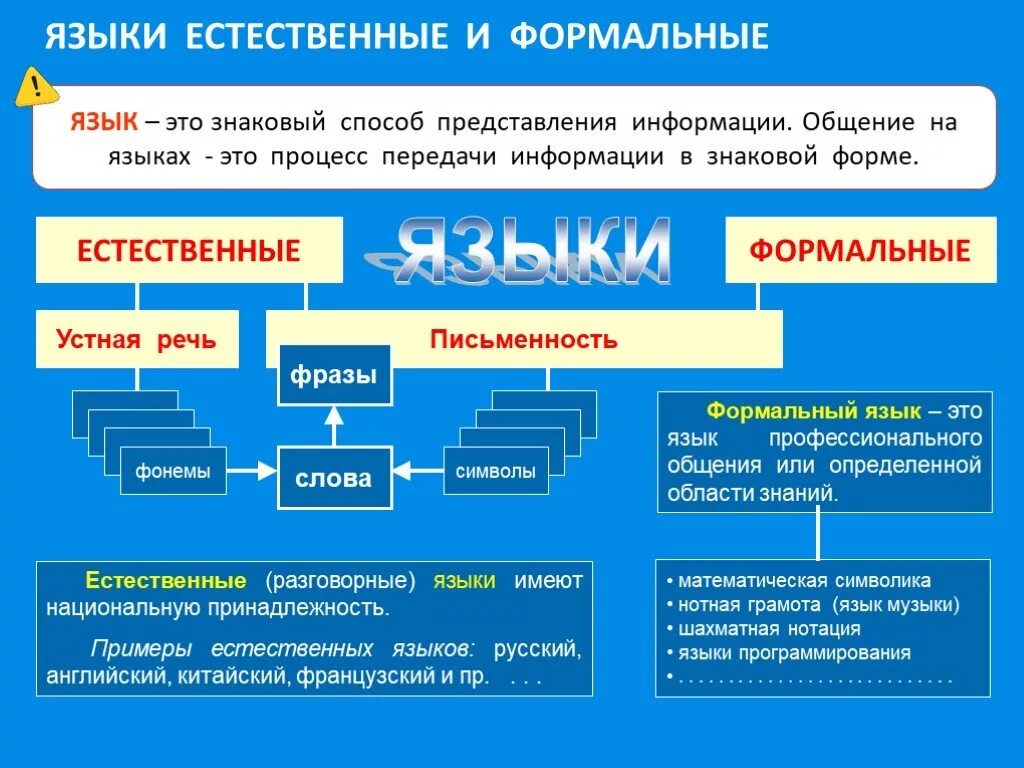 Информация на естественном языке. Естественные языки в информатике. Естественные и Формальные языки. Формальные языки в информатике. Искусственные Формальные языки.