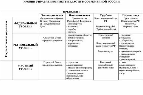 Основные уровни публичной власти