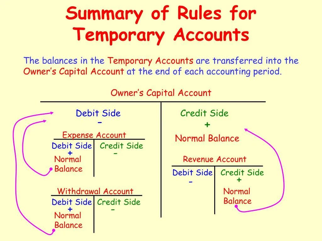 Their accounts were