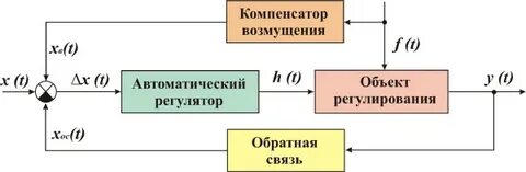 Ручное и автоматическое регулирование