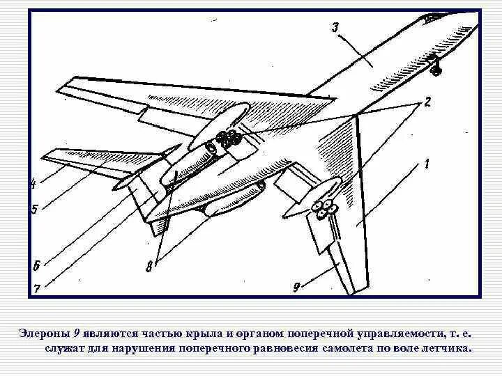 Элероны элевоны и флапероны. Элерон крыла самолета. Элерон и флаперон. Поперечная управляемость самолета. Элерон это