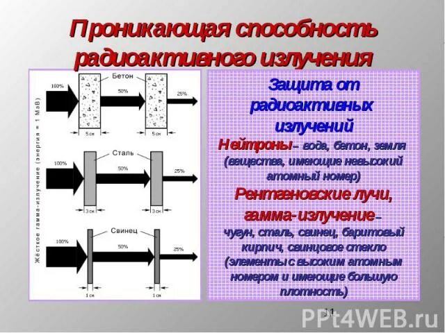 Свинец защита от радиации. Проникающая способность радиоактивного излучения. Толщина защиты от радиации. Бетон для защиты от радиации.